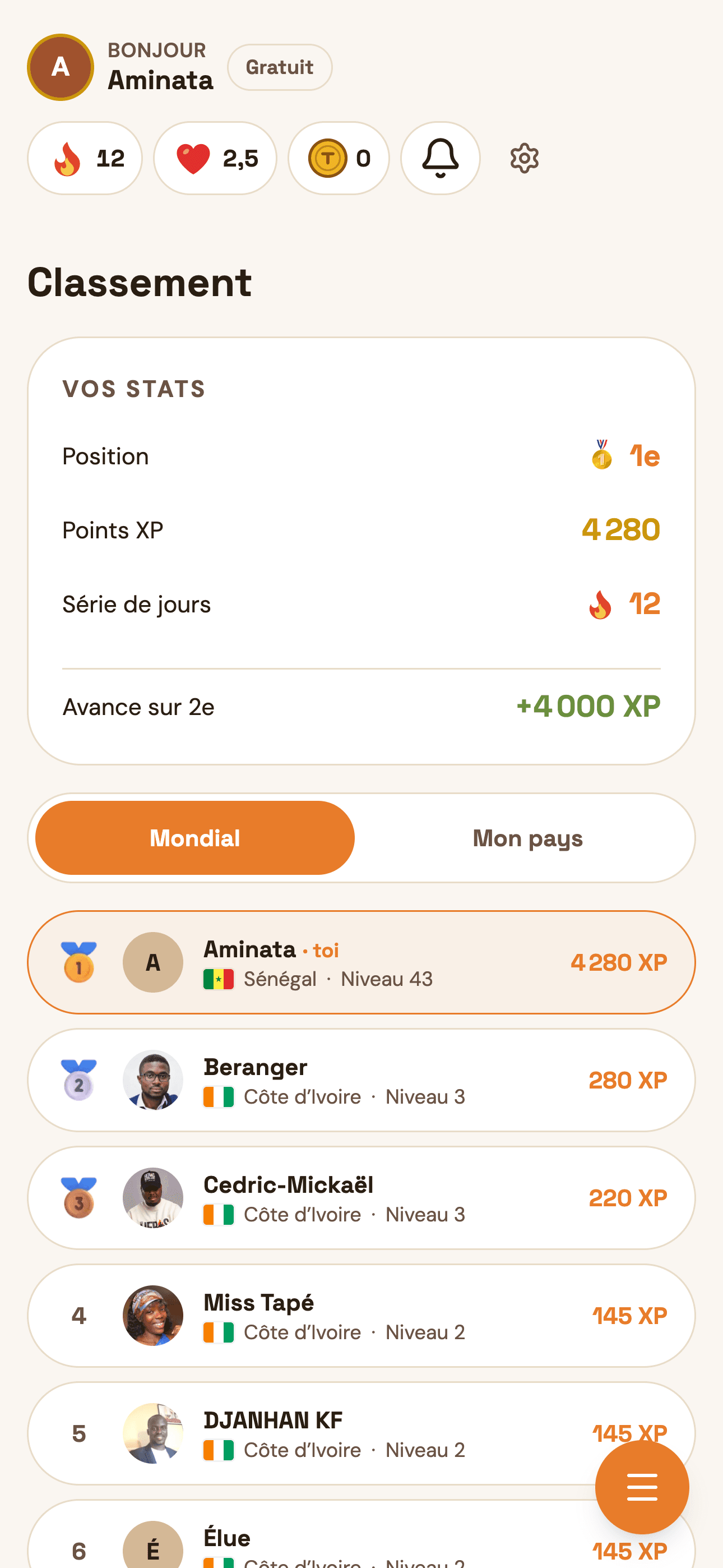 Le classement mondial : Aminata en tête avec 4 280 XP, devant Beranger et Cedric-Mickaël.